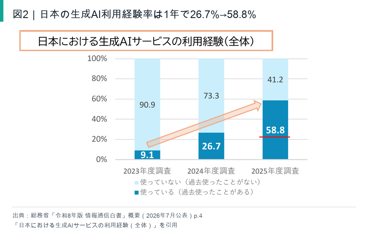 日本における生成AIサービスの利用経験（出典：総務省「令和8年版 情報通信白書」概要 2026年7月公表）