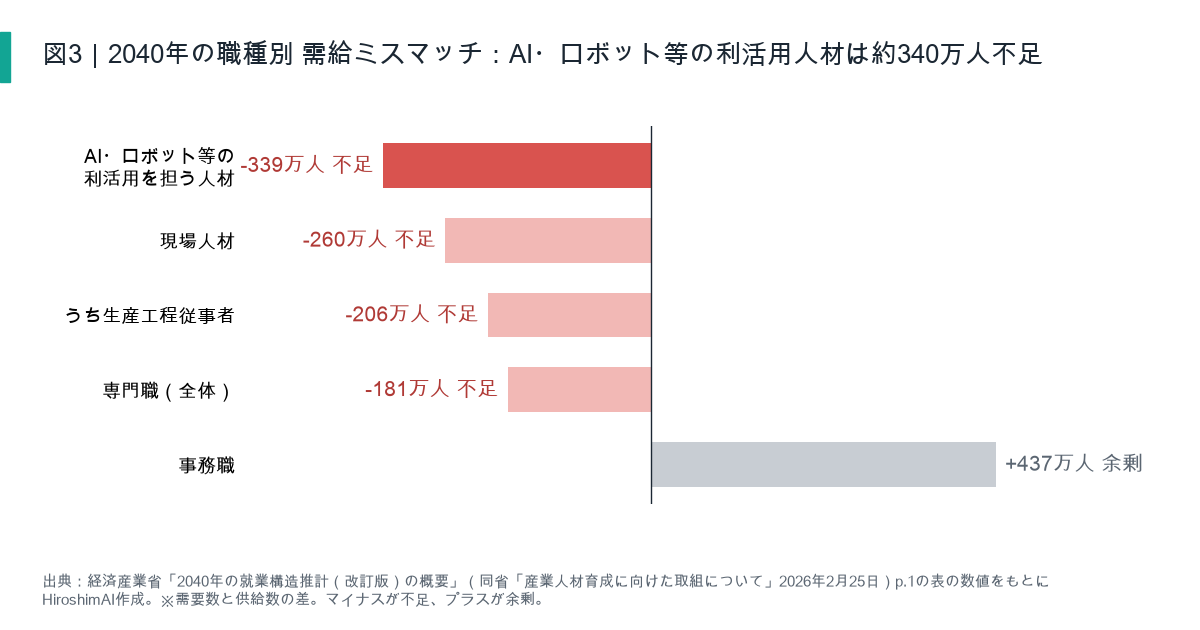 2040年の職種別 需給ミスマッチ（出典：経済産業省「2040年の就業構造推計（改訂版）の概要」2026年2月25日 の数値をもとにHiroshimAI作成）