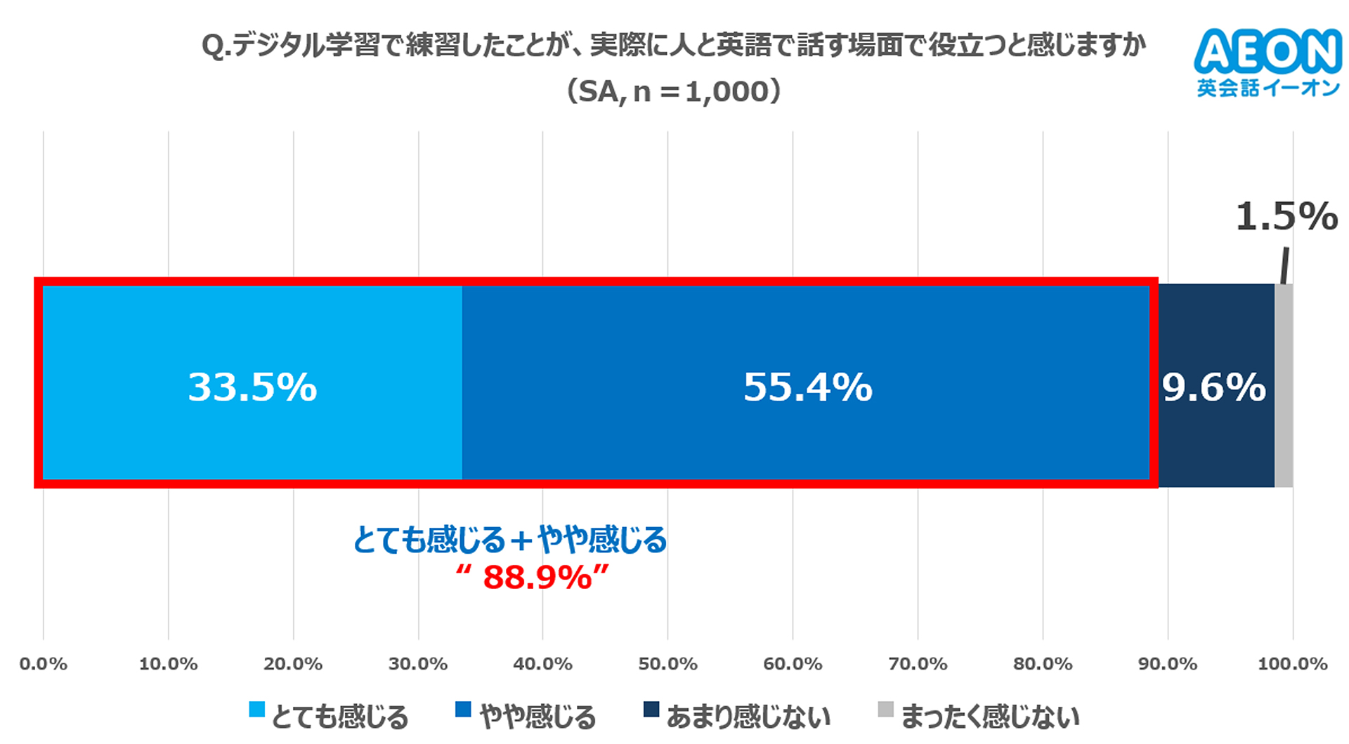 AI・アプリ学習が実際の会話で「役立つ」と感じる人は88.9％