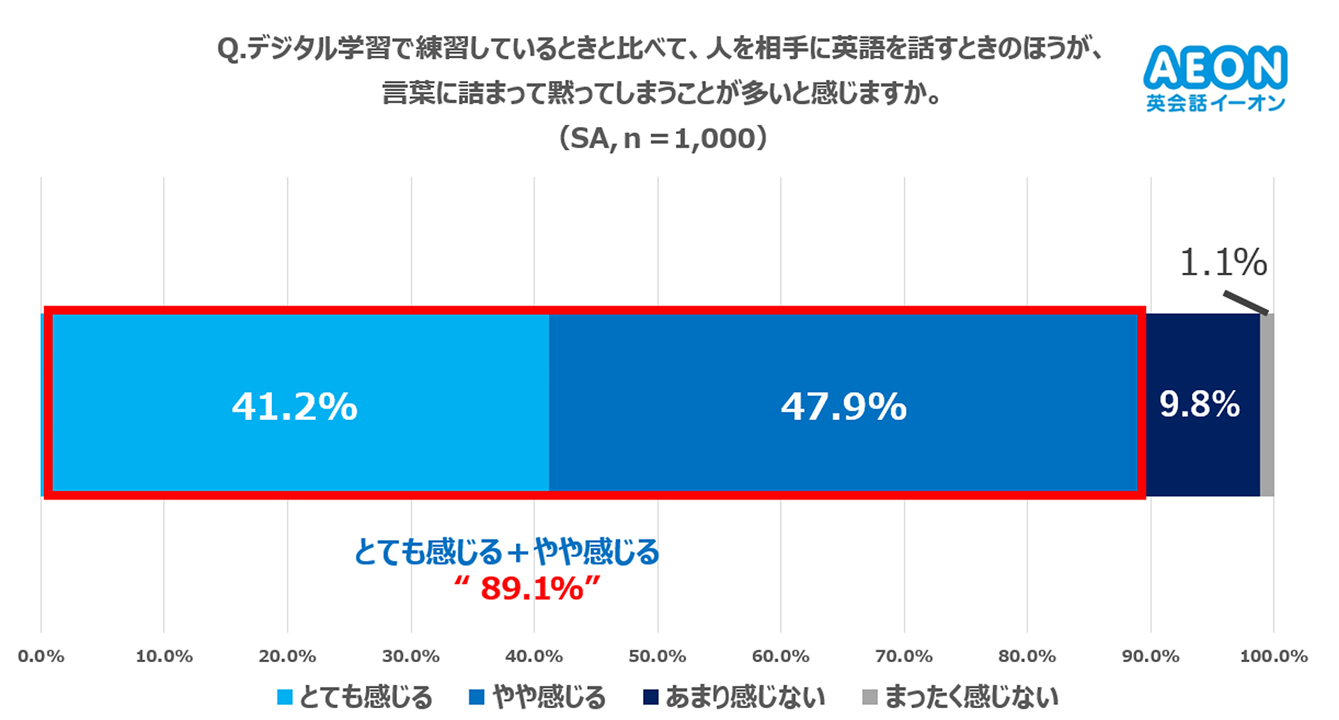89.1％がAI・アプリでの練習時よりも、対人会話で言葉に詰まると回答