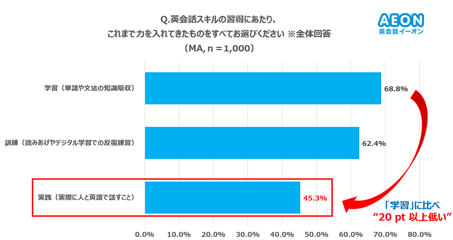 AI・アプリのみで学習する人は、約7割が「学習（知識のインプット）」に注力