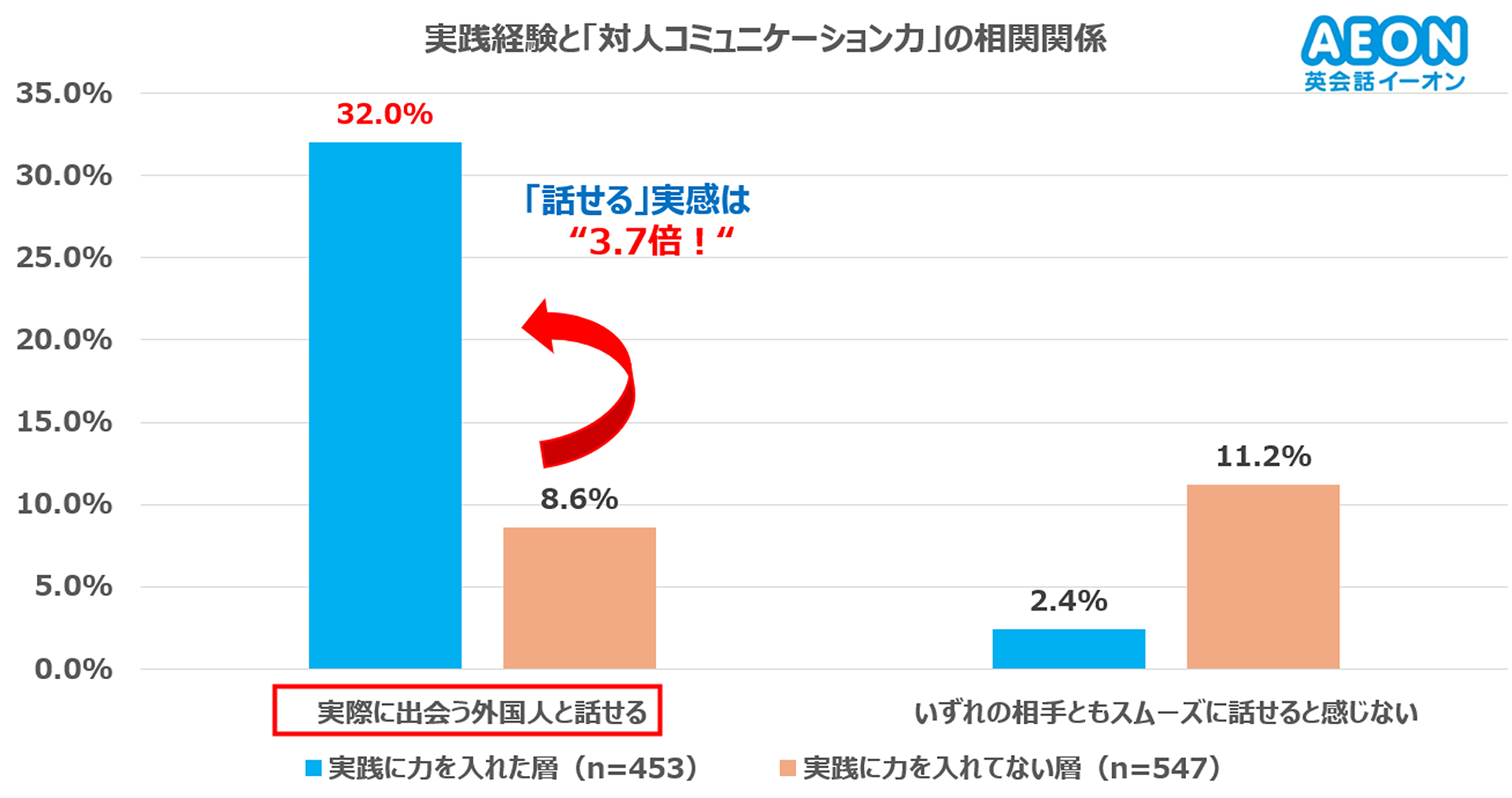 実践に力を入れてきたかどうかで、「実際の外国人と話せる」は3.7倍の差