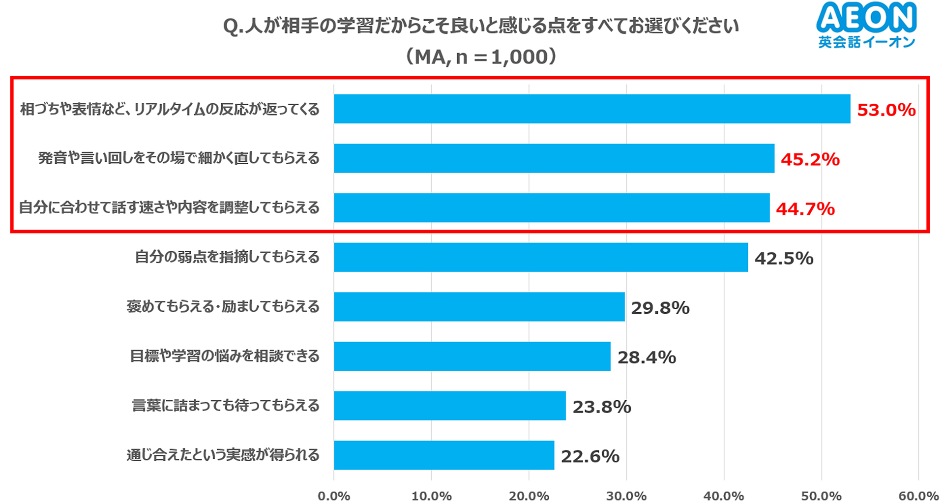 対人学習の良さは、その場のやりとりに関わる要素が上位に