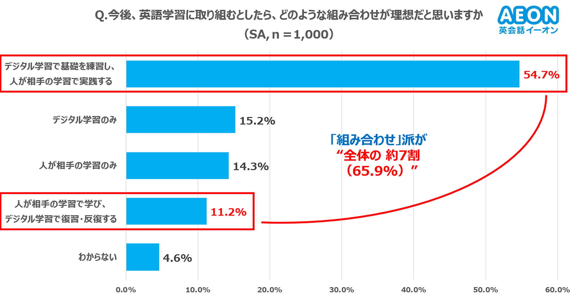 理想の学習方法は、AIと対人の「組み合わせ」が約7割