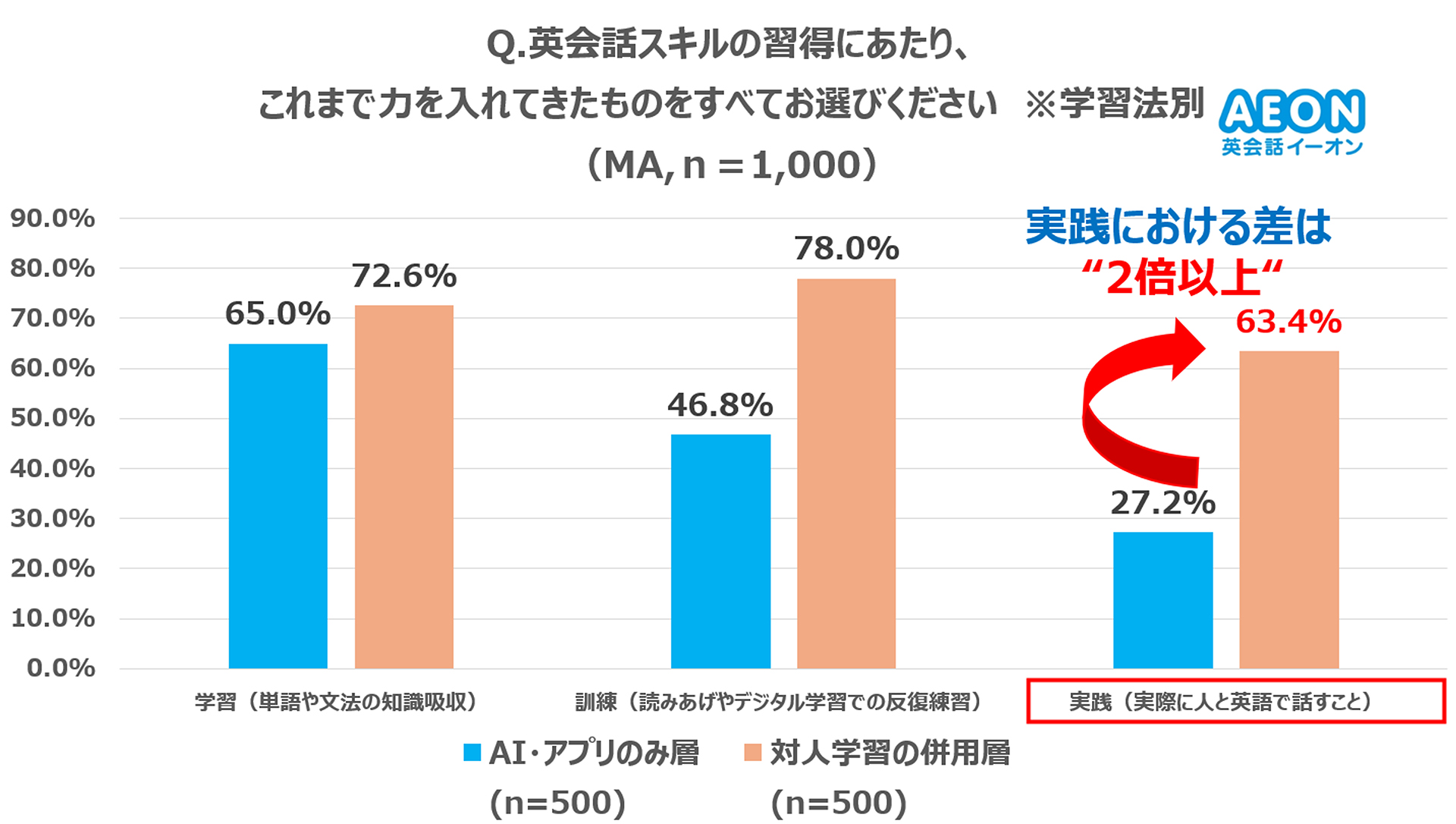 AI・アプリのみで学習する人は、「実践（実際に人と英語で話すこと）」が約3割にとどまる