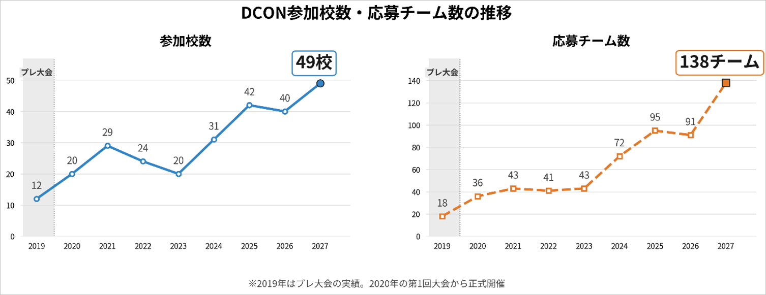 参加校数・応募チーム数の推移