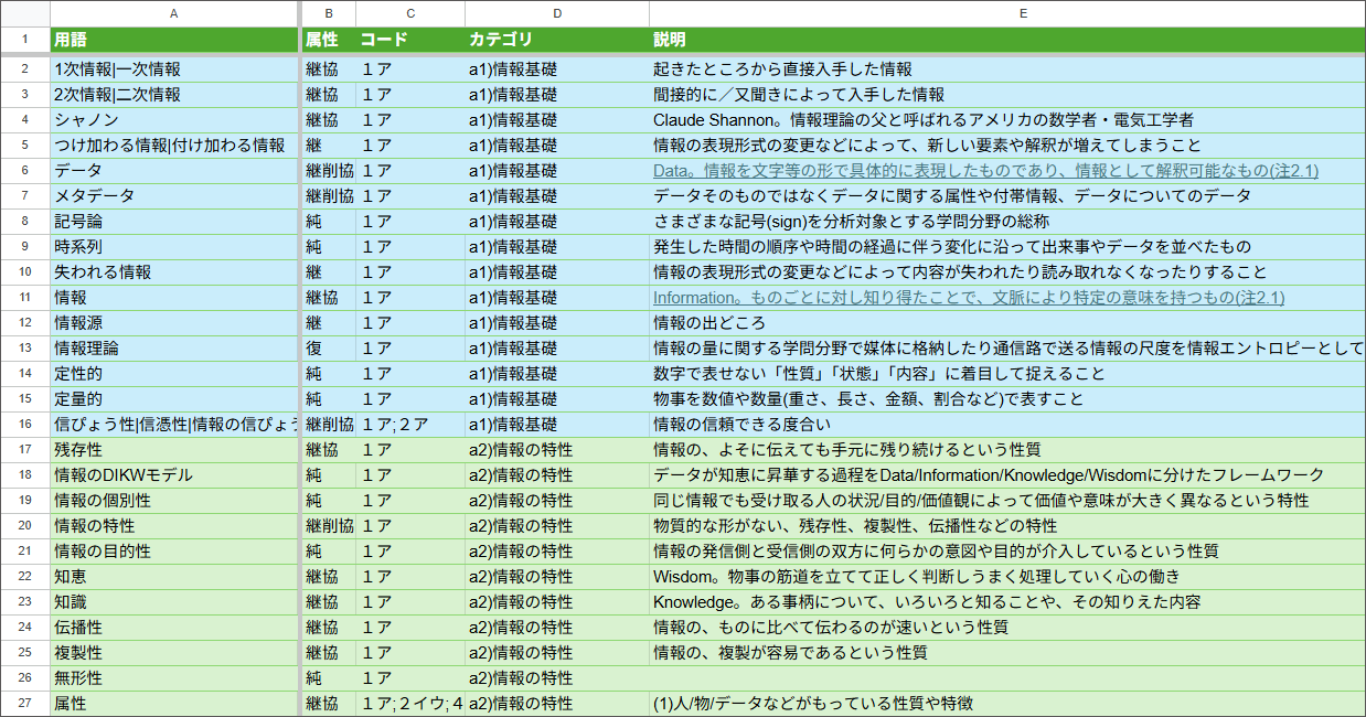 一般社団法人情報処理学会が、「情報科全教科書用語リスト第2版」を公開（出典：情報処理学会 情報入試委員会のWebページより、以下同じく）