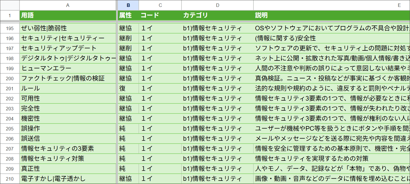 B列に、新旧の教科書における掲載状況を明記。「ぜい弱性／脆弱性」は必要性が増えている用語で、「誤操作」「誤送信」は新版の教科書に追加された用語であることがわかる