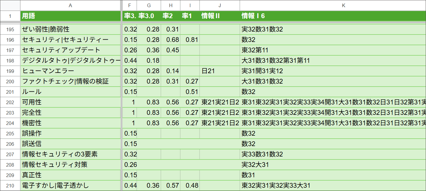 各教科書における用語の「総意率（出現回数の多さ）」を世代別でF～I列に掲載。K列では、「東31」「実31」といった教科書コードで掲載状況を明記