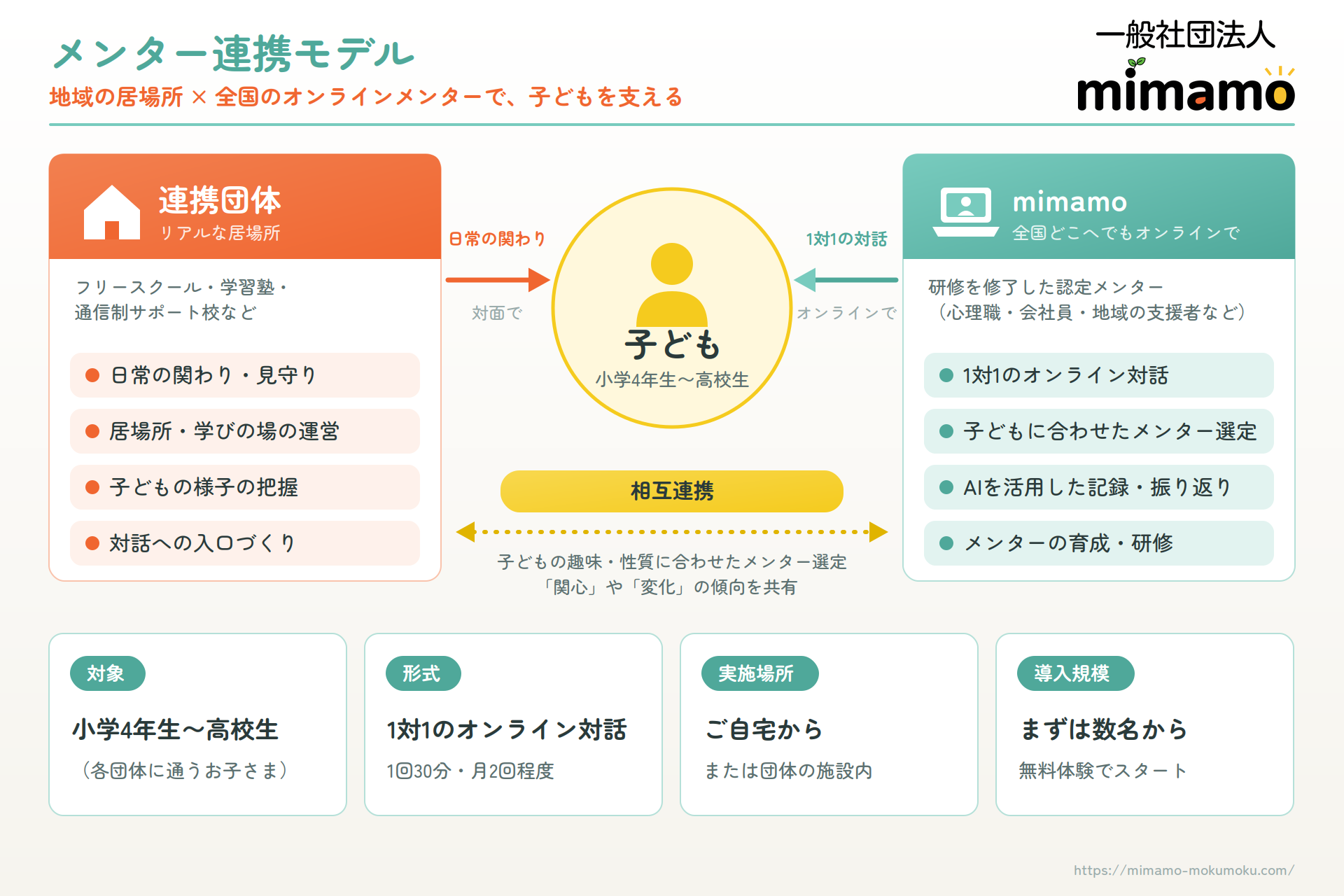 「メンター連携モデル」の仕組み。地域の居場所とオンラインメンターが役割を分担して子供を支える