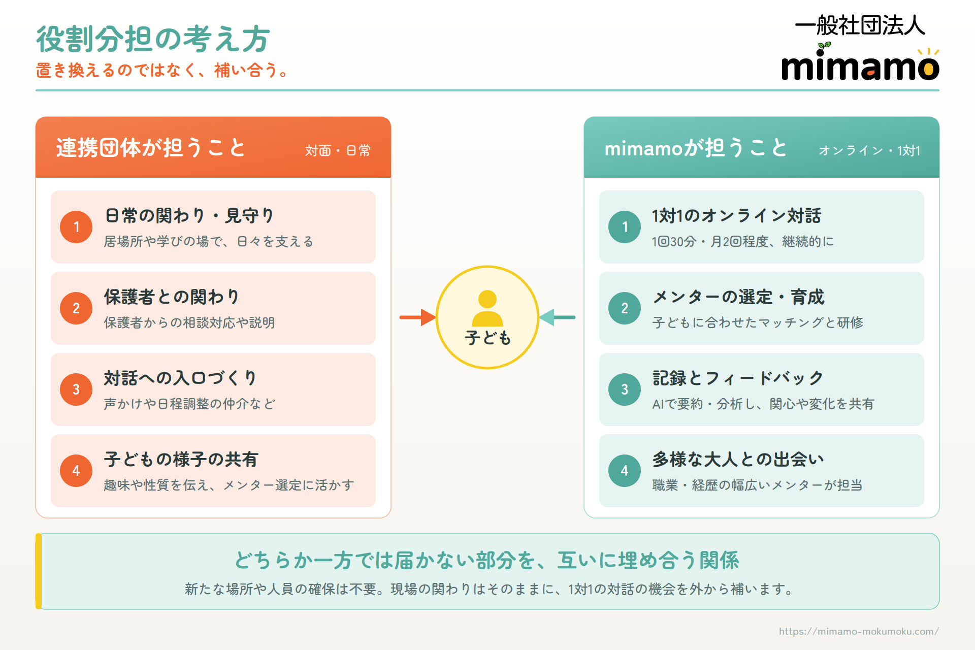 連携団体とmimamoの役割分担。既存の支援を置き換えるのではなく、互いの役割を補い合う