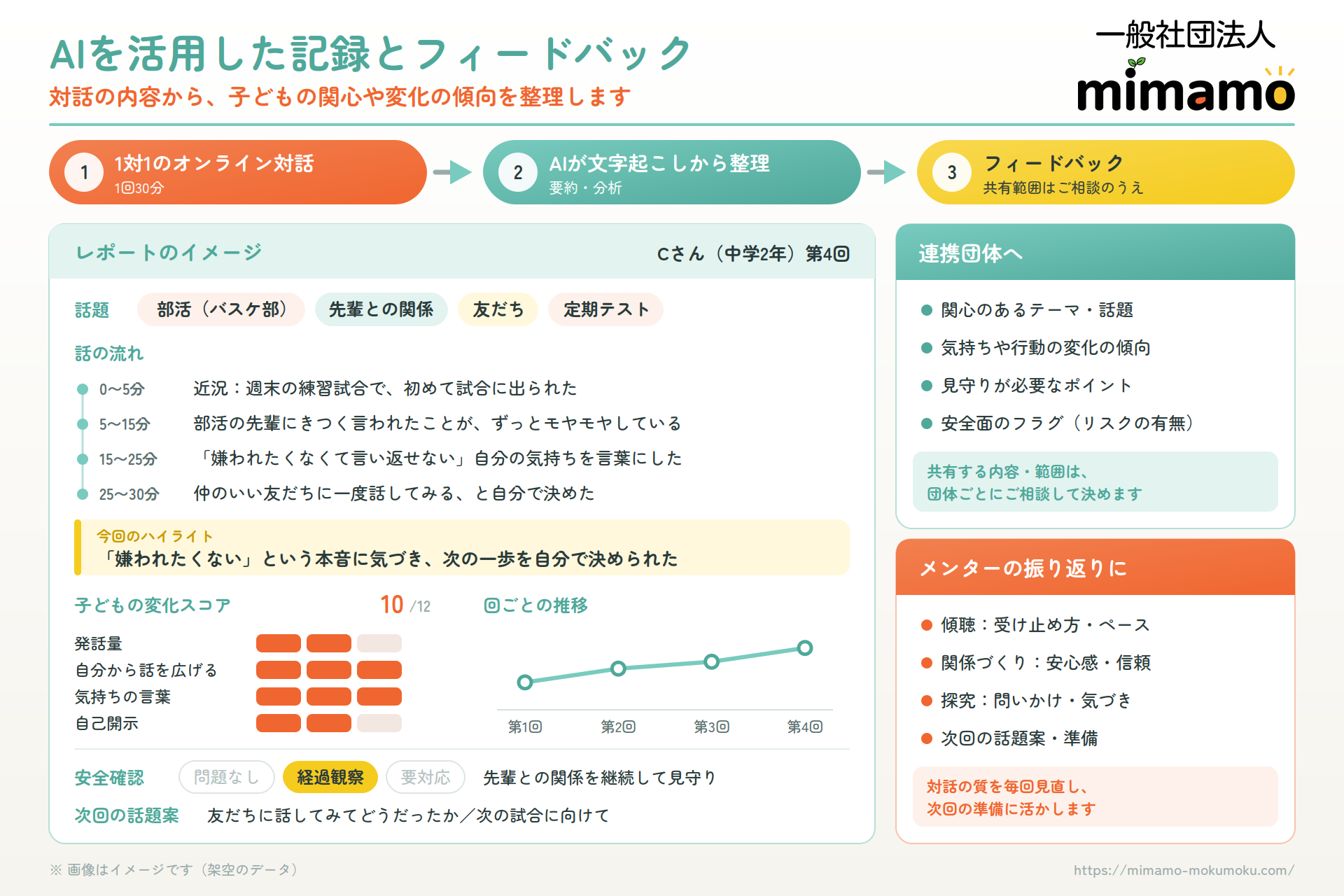 AIを活用した対話記録とフィードバックのイメージ