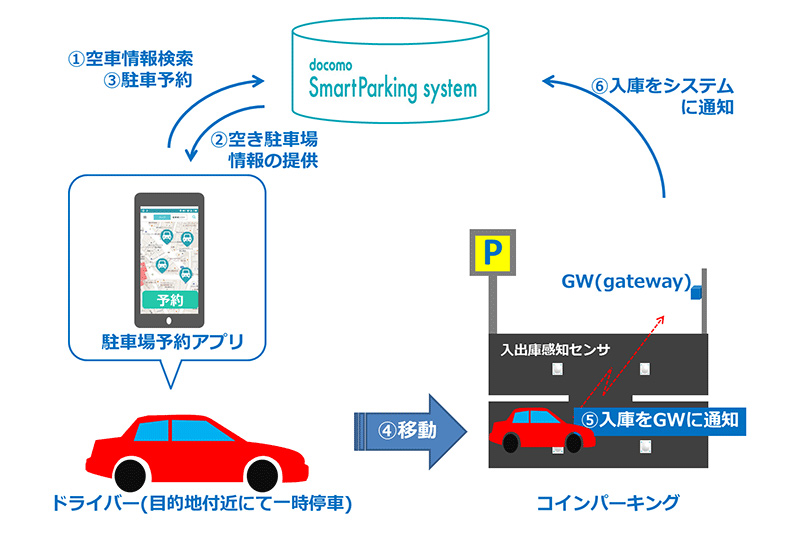 「docomoスマートパーキングシステム」運用イメージ