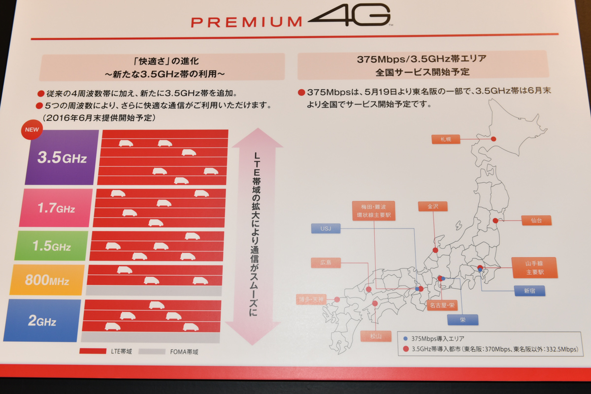 ドコモの3.5GHz帯のサービス