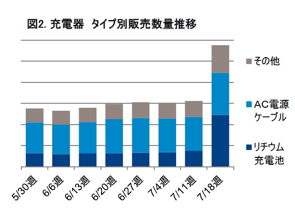充電器　タイプ別販売数量推移　出典：GfK ジャパン