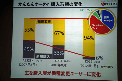 京セラのかんたんケータイ10代目「KYF32」、開発担当者が語る4つの特徴
