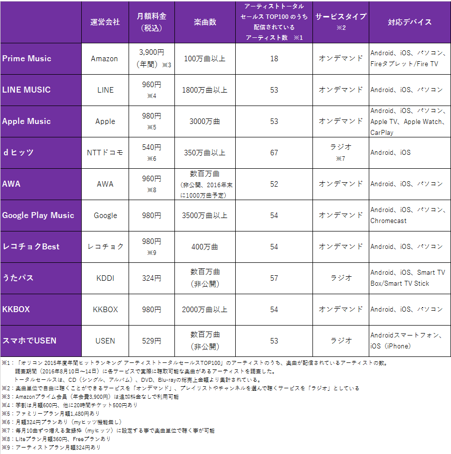 定額制音楽配信サービスの概要