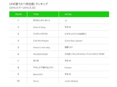 Line着うた スタートから1週間で100万件突破 ケータイ Watch