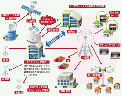 新放送 I Dio が防災情報の配信実験でケーブルテレビと連携 ケータイ Watch