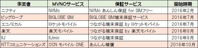 持ち込み端末に対する保証サービスを提供する主なMVNO（各社公表資料を元にMCA作成）