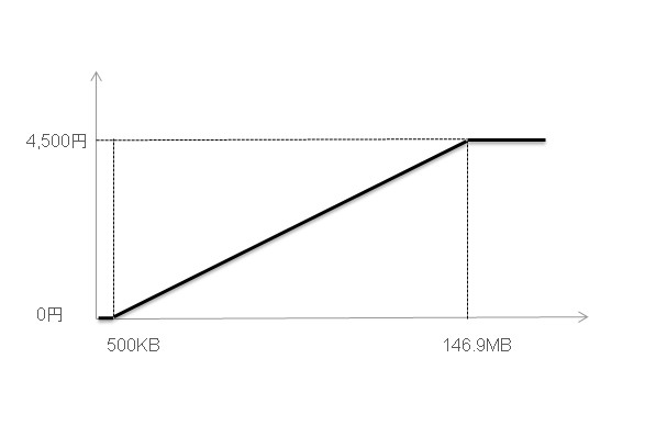 4G LTEケータイ向けの新しいデータ定額サービスは、月額0円（500KBまで）～4500円