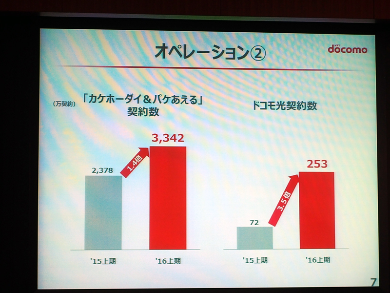「カケホーダイ&パケあえる」や「ドコモ光」も順調