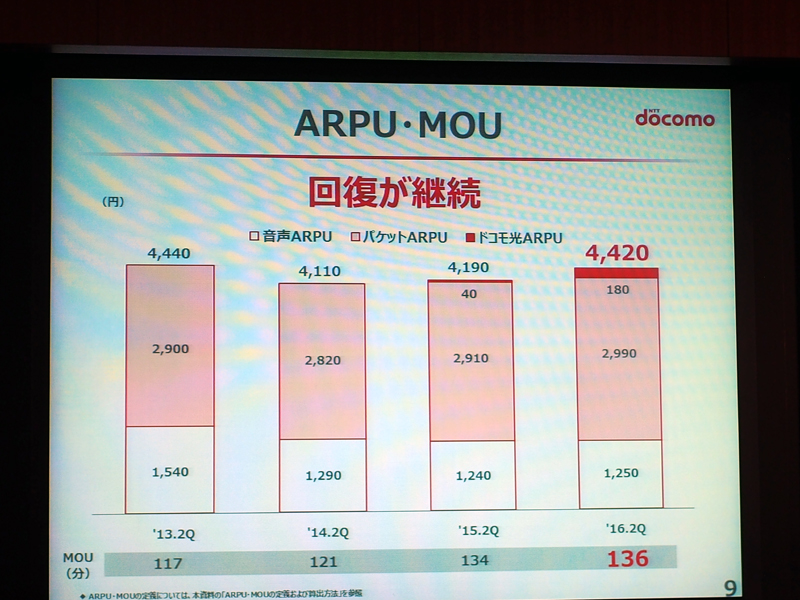 ARPUは新料金プラン導入前に水準に回復しつつある
