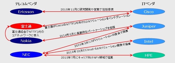 ベンダー各社における提携・協業関係（MCA作成）