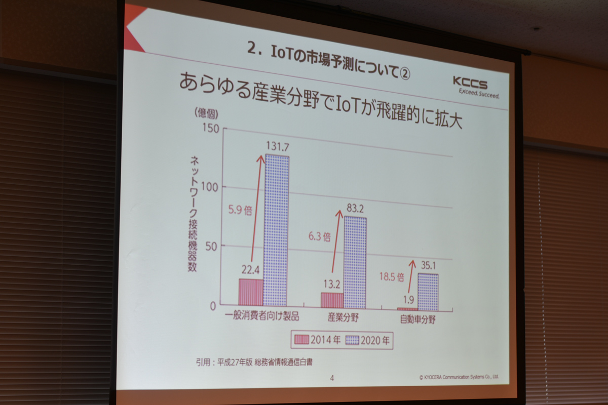 IoT市場の予測について