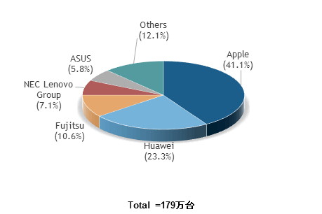 2016年第3四半期 国内タブレット市場 メーカー別シェア　出典：IDC Japan, 12/2016