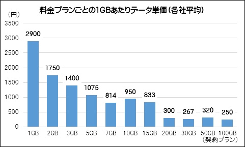 各社プランを元にMCA作成。サブブランドを除く通信キャリア3社のスマホ向け現行主要データプランの平均値から算出。音声やISP料金、割引を含まず