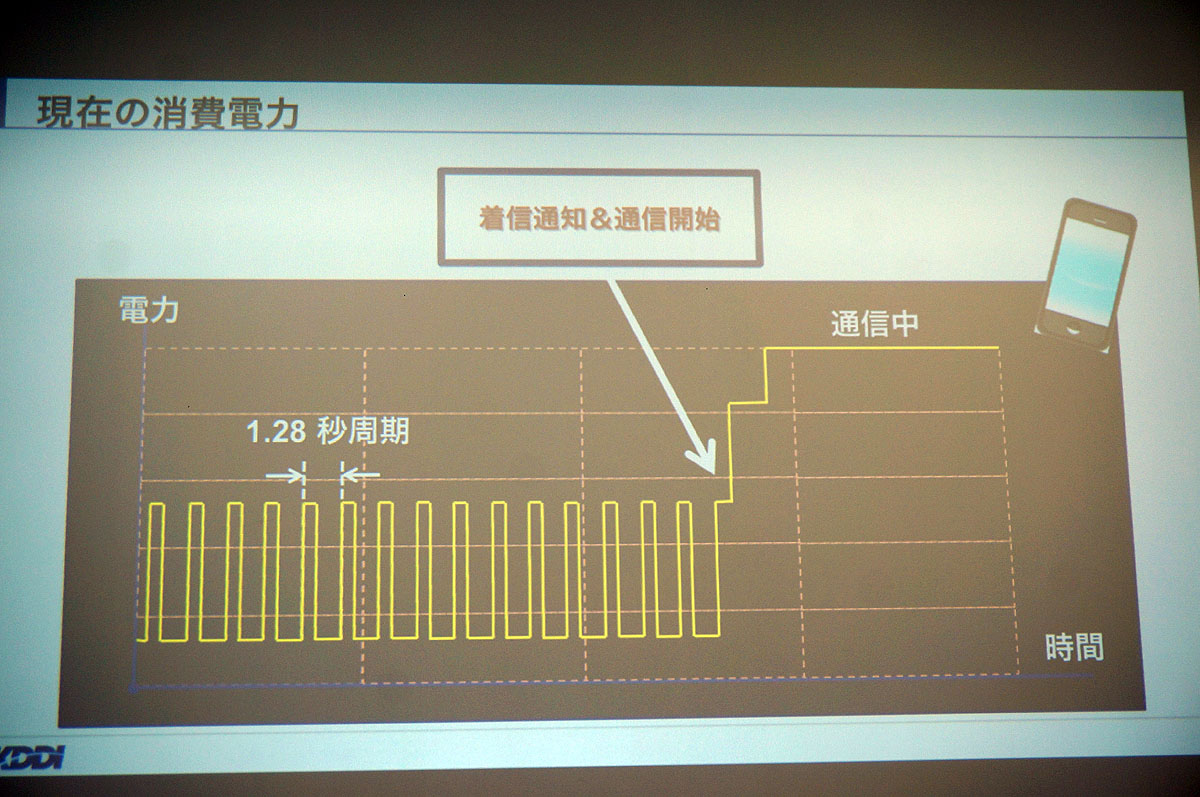 通常の通信における消費電力