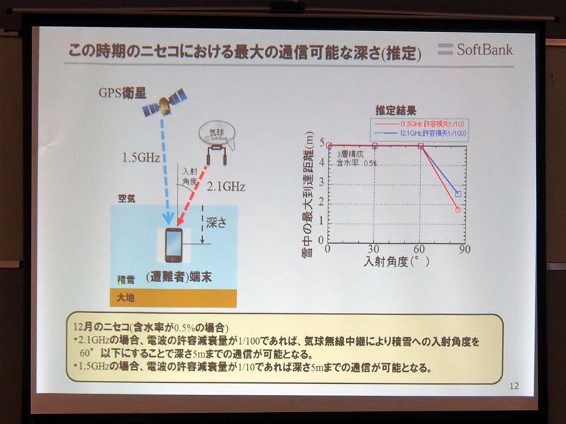 この時期のニセコの雪だと、入射角を抑えれば、最大で5メートルまで電波が到達するという