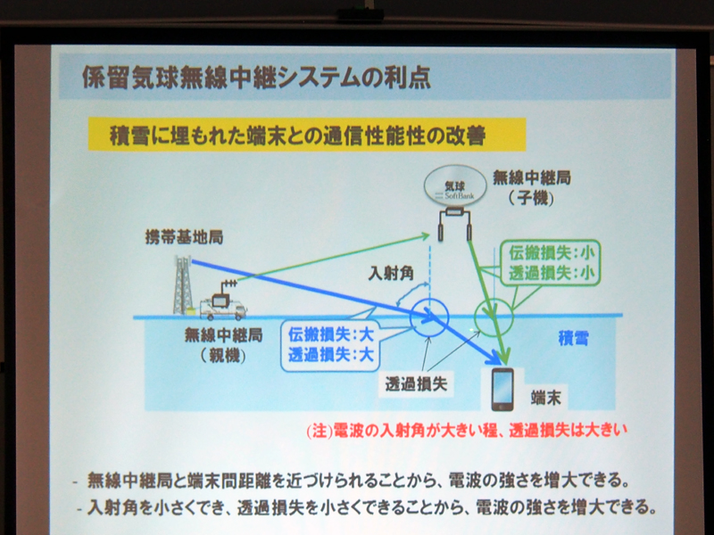 気球やドローンのように空中にあると、角度が浅くなり電波が伝わりやすくなる