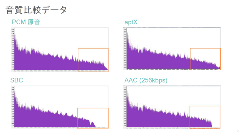 図は、クアルコムが開催した報道向けオーディオソリューション説明会で公開された説明用スライドから。Bluetooth標準のSBCとAACでは、聞こえにくいと考えられる高音域(グラフ中四角く囲っている部分)がスッパリとカットされるのに対し、apt Xでは固定比率でデータを圧縮するのみで、大まかにはどの周波数帯でも元の音のグラフに近い形で再現される傾向となる