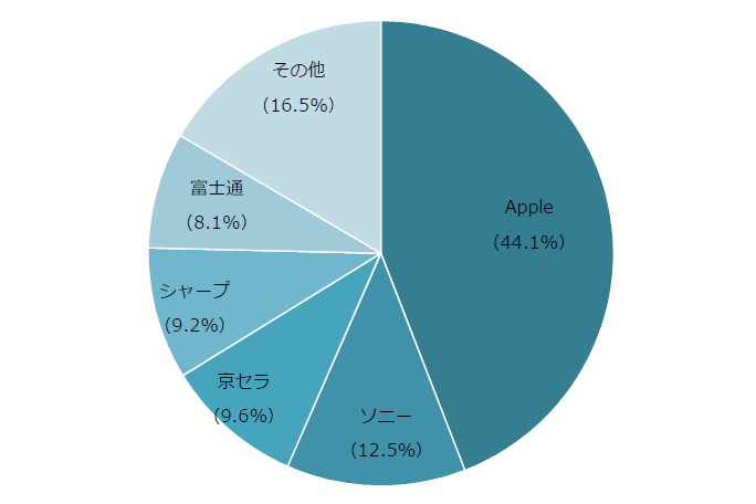 2016年国内携帯電話市場のメーカー別出荷台数・シェア　出典：MM総研