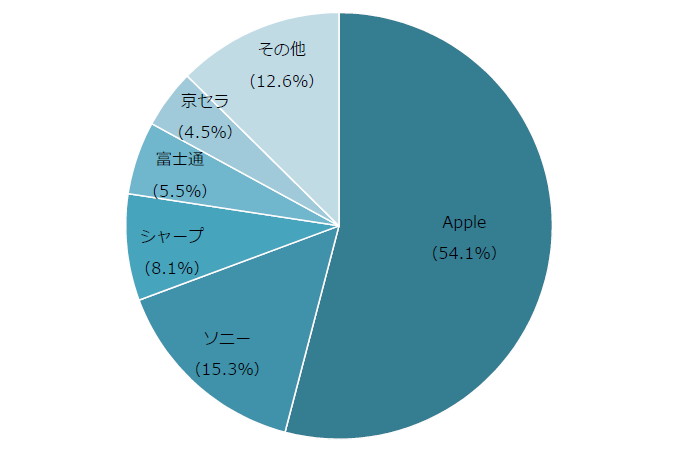 2016年国内スマートフォン市場のメーカー別出荷台数・シェア　出典：MM総研