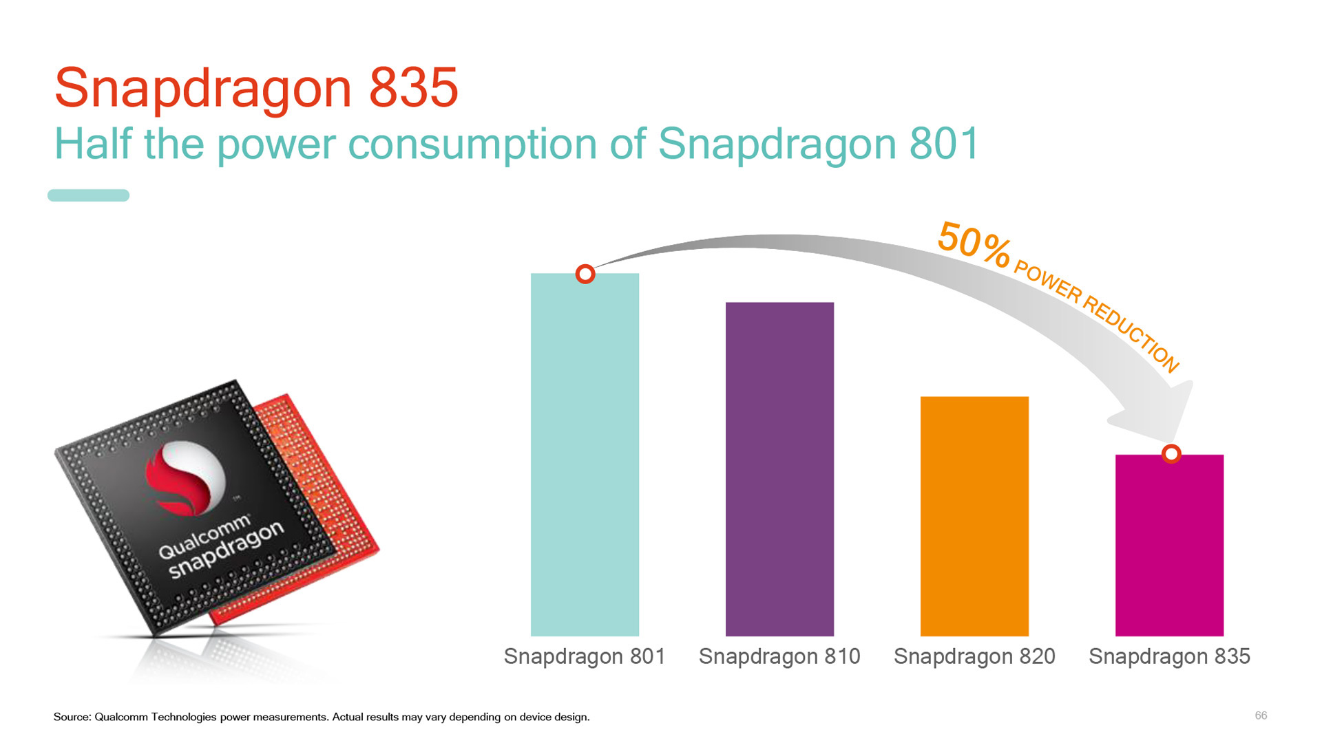 Snapdragon 801との比較では50％もの消費電力低減を果たしているという