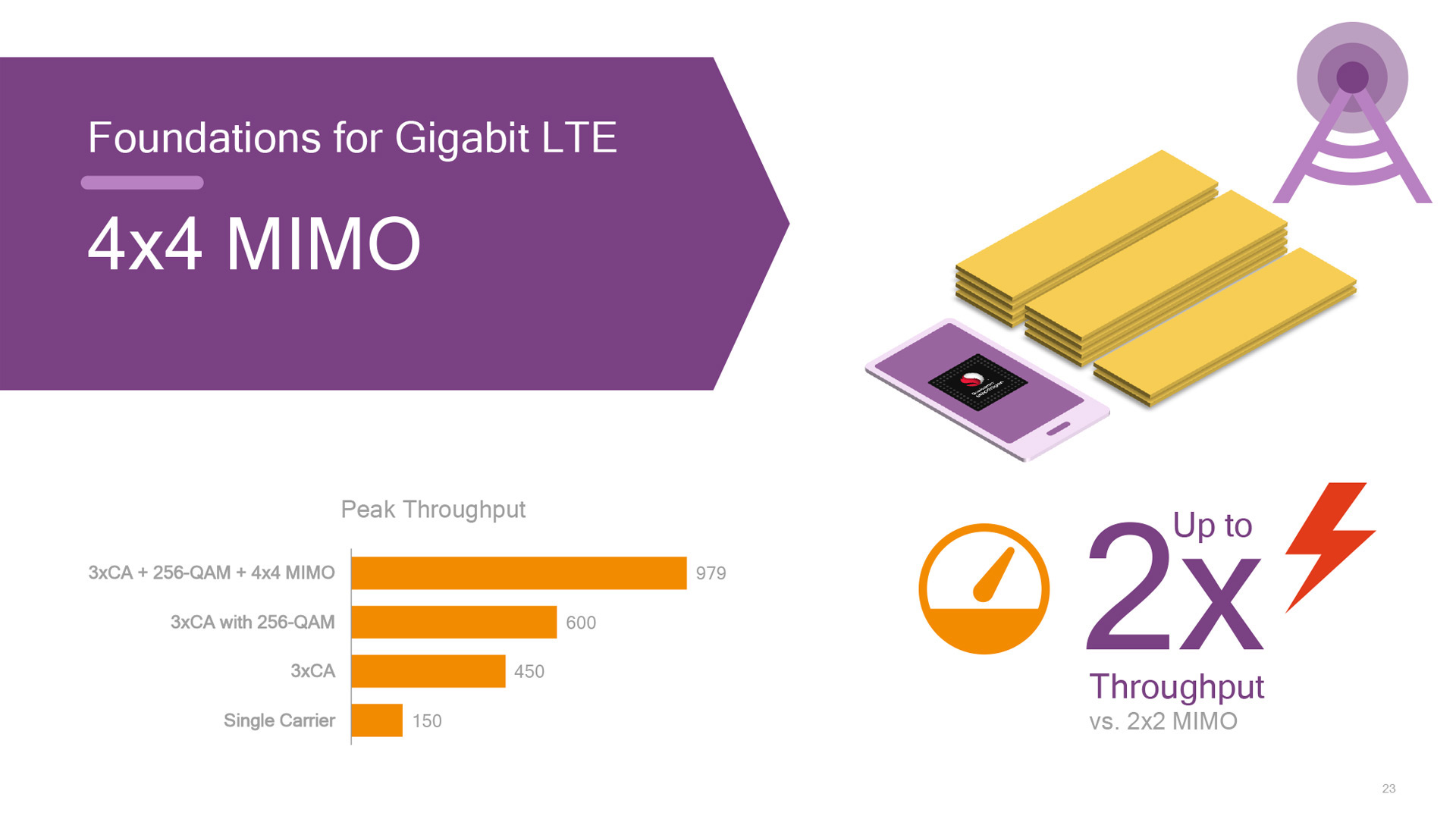 X16 LTEモデムにより最大約1GbpsでLTE通信が可能