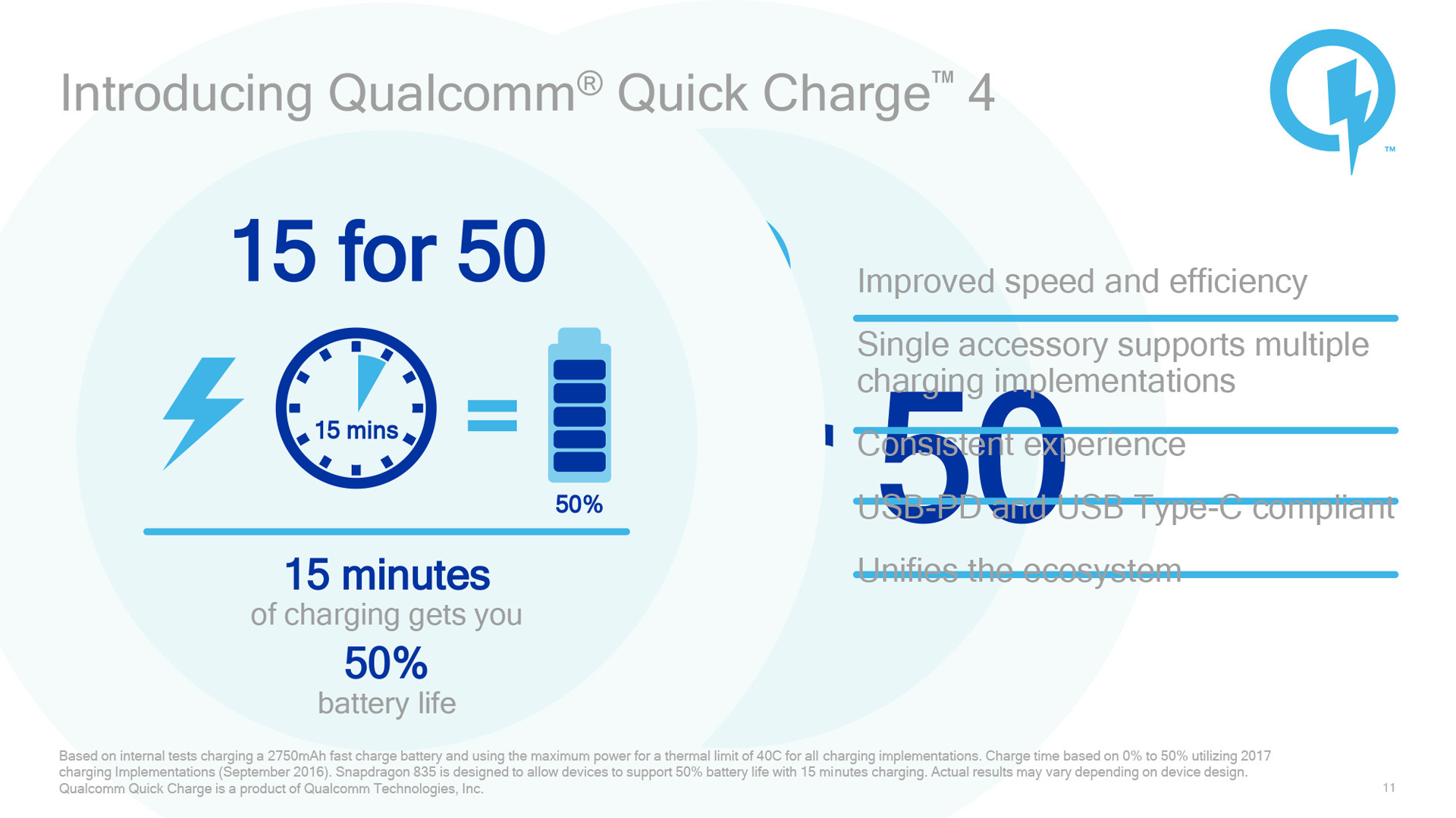 Quick Charge 4.0では、15分の充電で50％までバッテリー残量を回復する