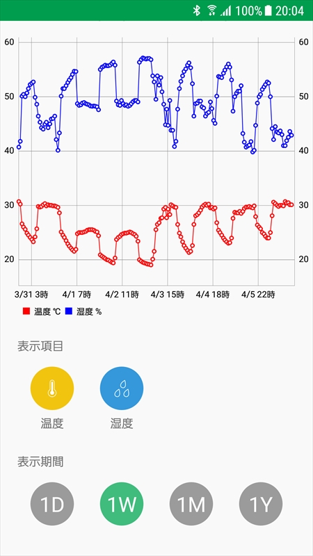 温度や湿度の推移は継続されており、実害は無い