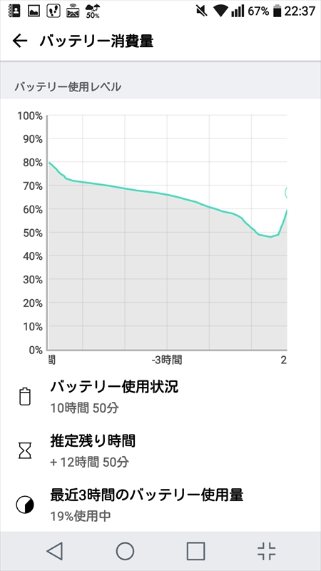 アップデート後の電池残量。普段利用で約10時間（途中で充電してしまったが）、電池残量は40％台まで減った