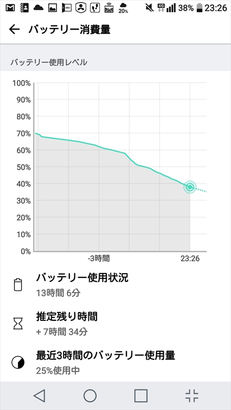 次は同じく普段利用で約13時間、こちらは30％台。今までは帰りの電車でスマホの利用を抑える、なんてことをしていたが、その心配は無し