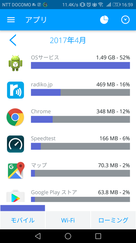 モバイルデータ通信量では、radiko.jpが2位にランクインするほどラジオ好きな筆者