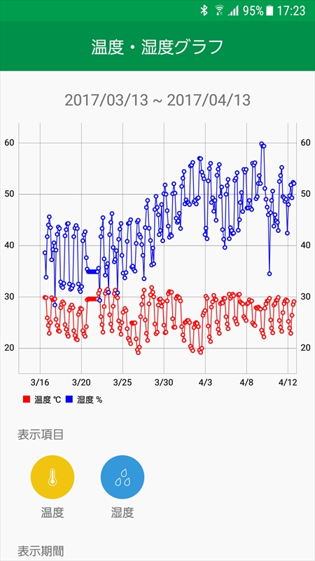 収穫期に入り水の消費が増え、キット内の湿度が上昇している