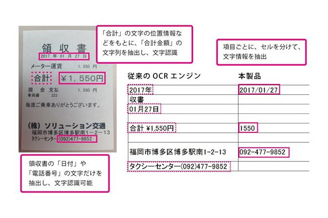 「領収書/レシート認識ライブラリー」動作・認識イメージ
