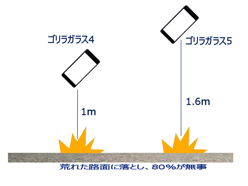 ゴリラガラス4と5の違い。5では粗い路面から1.6mの高さから落下しても80%以上の確率で傷や割れが入らないほど丈夫になった