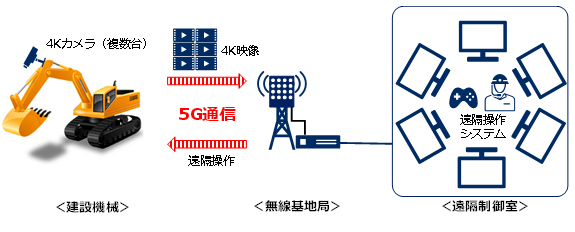 KDDIの実証実験の概要図