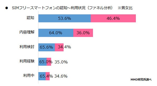 SIMフリースマートフォンの認知～利用状況（ファネル分析）男女比