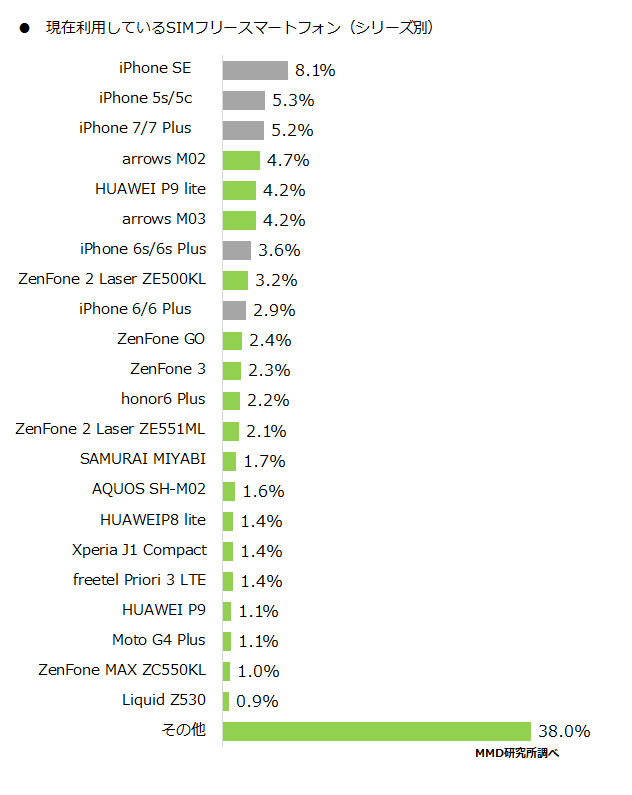 現在利用しているSIMフリースマートフォン（シリーズ別）